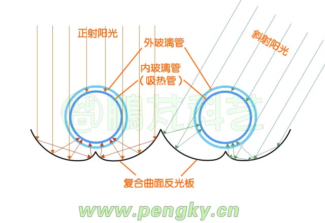 复合曲面反光板示意图