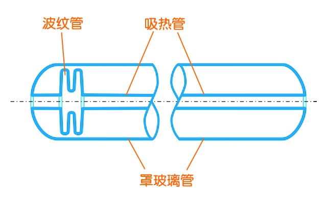 波纹管直通玻璃真空管示意图