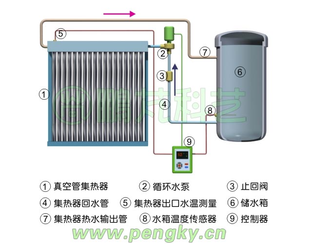 强制循环系统的基本组成