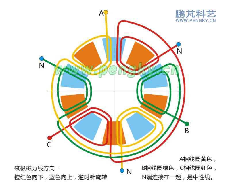 无铁芯发电机6线圈10磁极3相绕组连线图