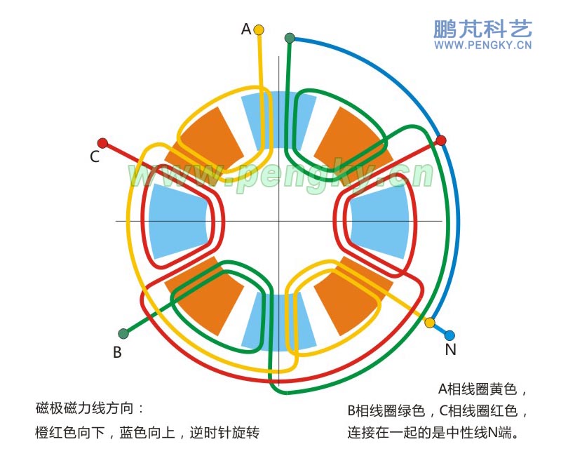 无铁芯发电机6线圈8磁极3相绕组连线图 