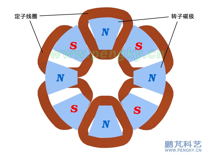 无铁芯发电机6个定子线圈与8个磁极