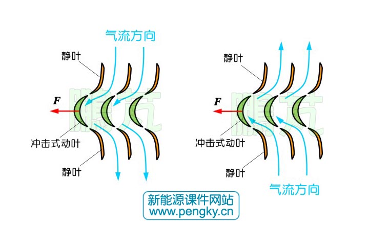 冲击式涡轮机的气动原理