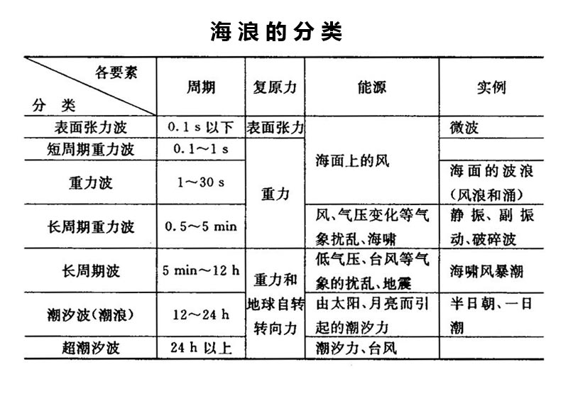 海浪分类表