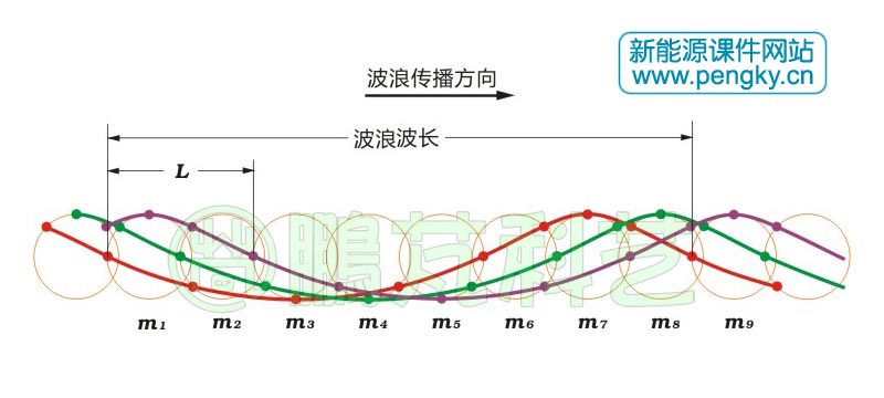 波浪形成示意图