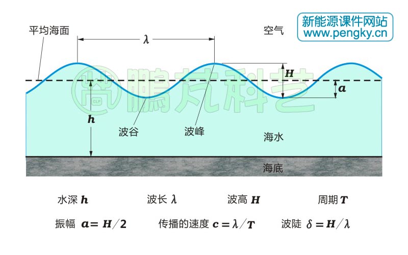 波浪要素 