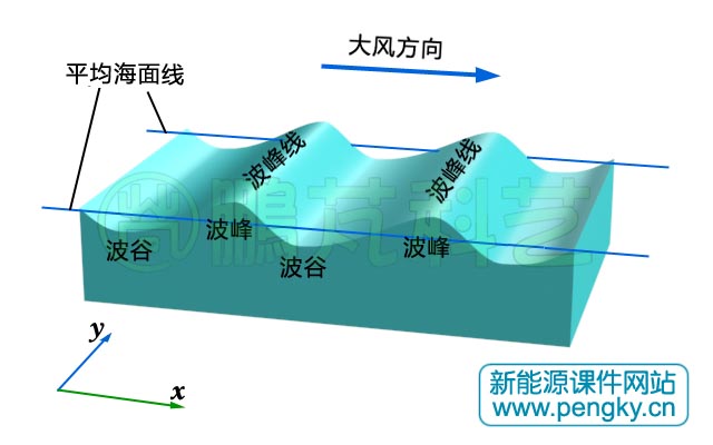 强制波