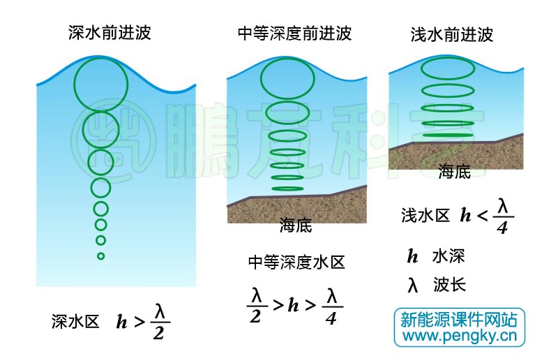 深水前进波与浅水前进波