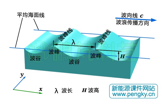 波峰线与波向线