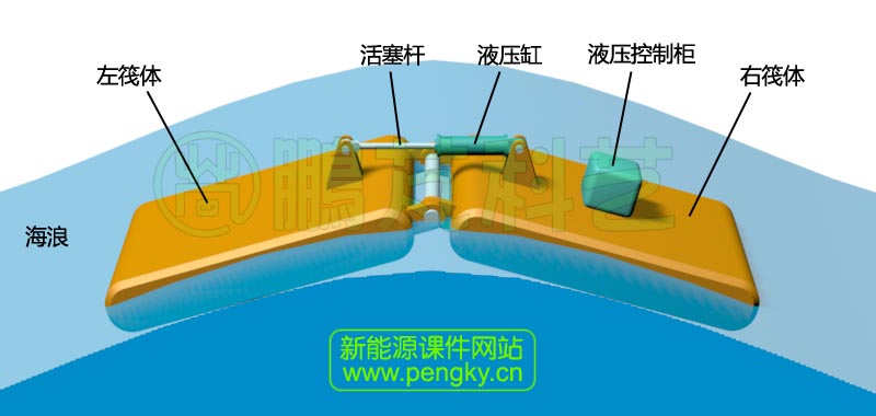 波峰经过筏式波浪能转换装置的状态 