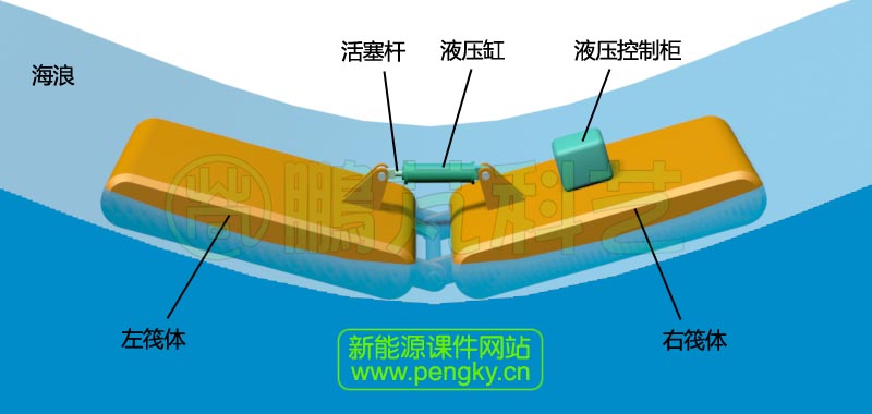 波谷经过筏式波浪能转换装置的状态