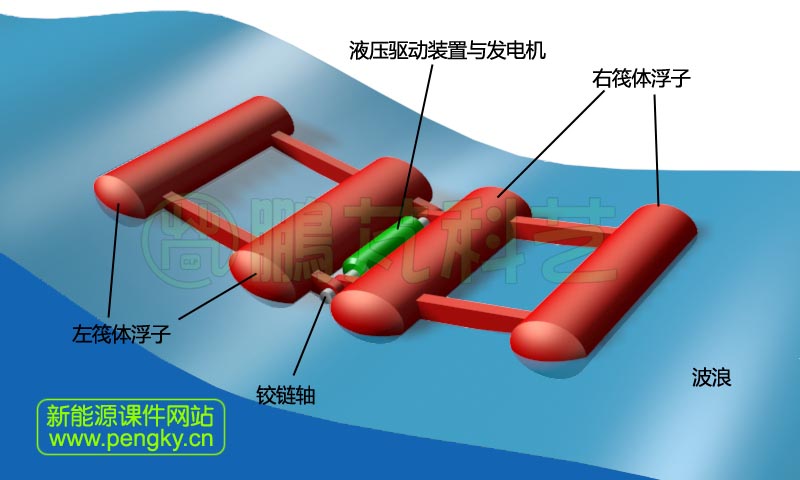 浮筒筏体的波浪能转换装置