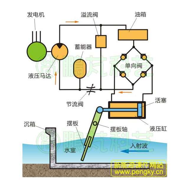 悬挂摆式波浪能发电原理图