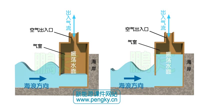 振荡水柱式波浪能采集基本原理