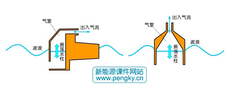 漂浮式振荡水柱波浪能发电装置