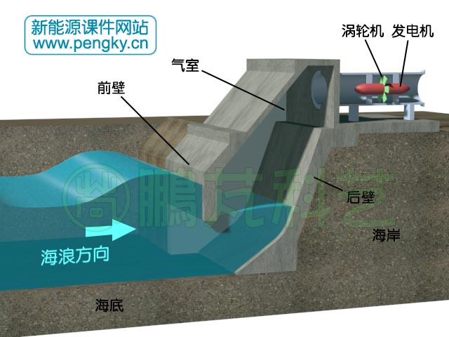 靠岸式振荡水柱波浪能发电装置模型