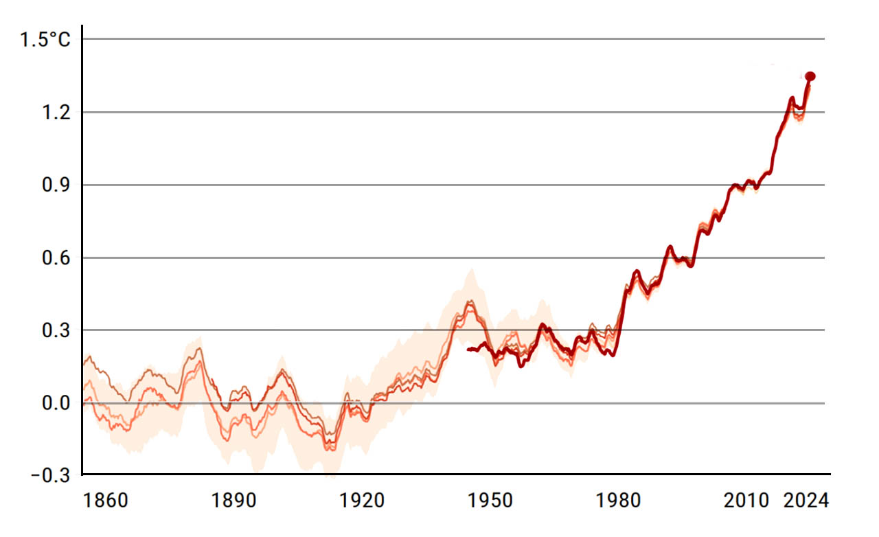 全球平均温度变化曲线图