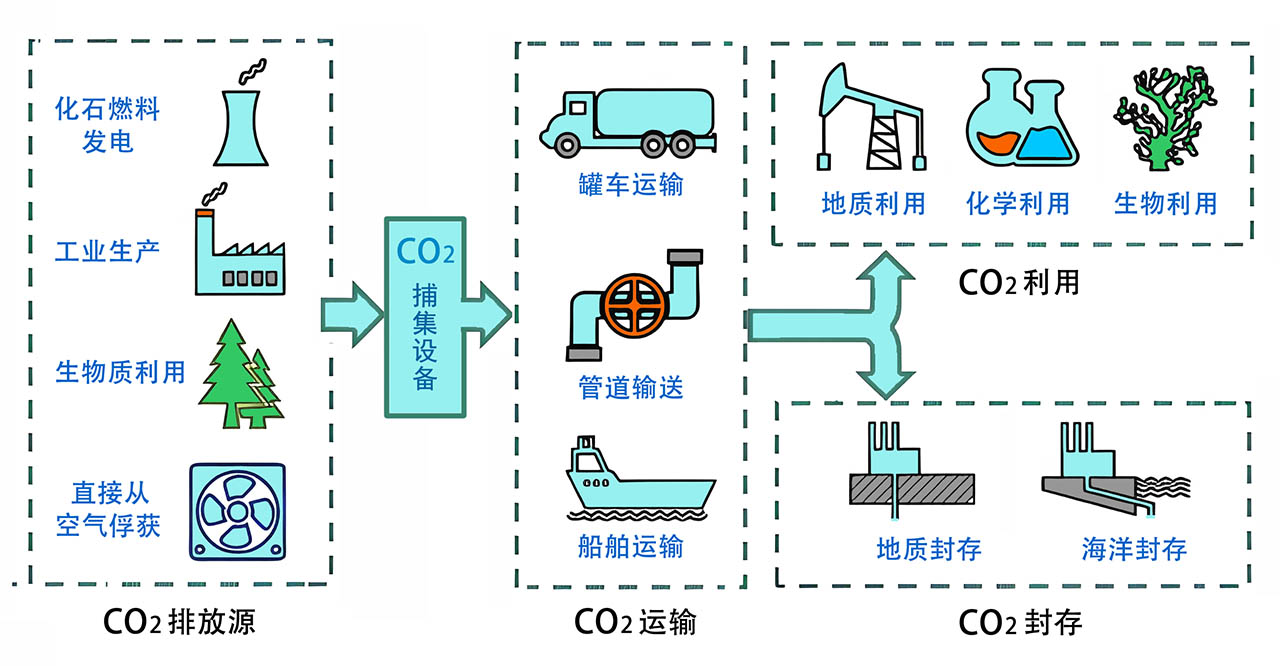 将生成的二氧化碳进行利用与封存