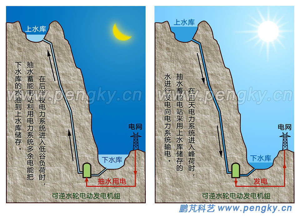 抽水蓄能电站双向工作示意图