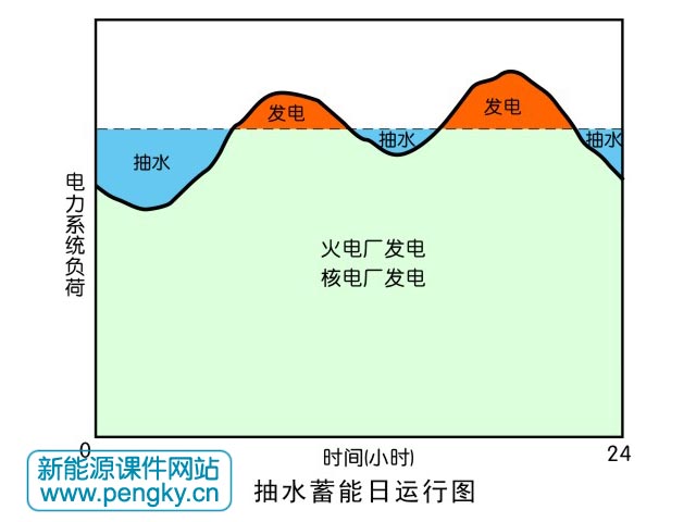 抽水蓄能电站的日运行图