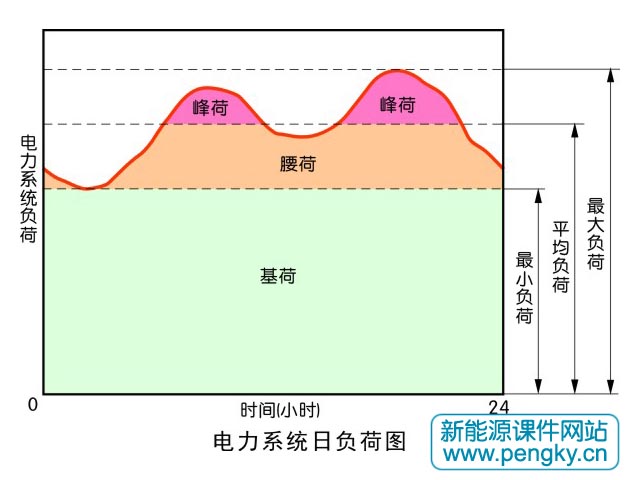 电力系统负荷图