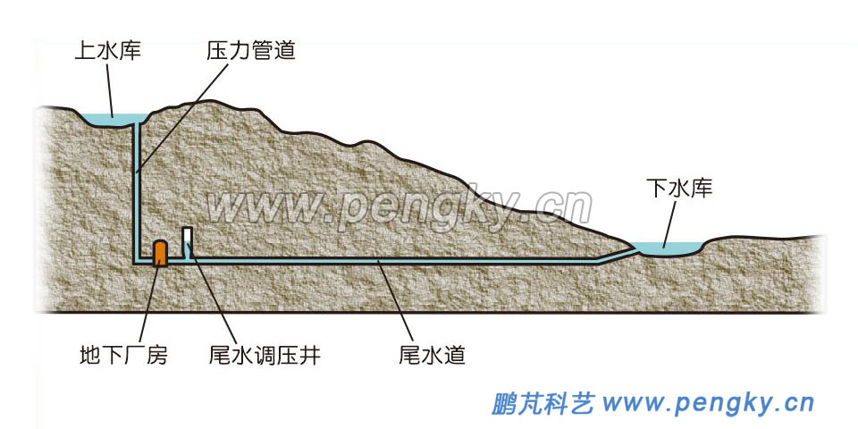 首部式布置抽水蓄能电站