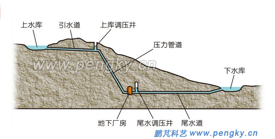 中部式布置抽水蓄能电站