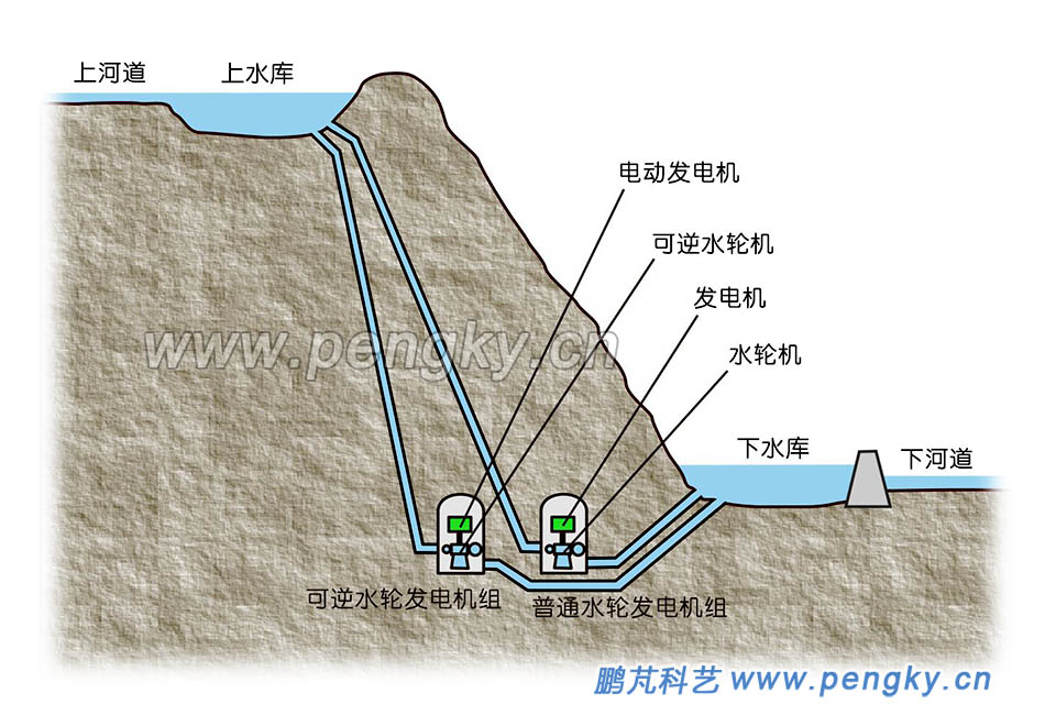 混合式抽水蓄能电站