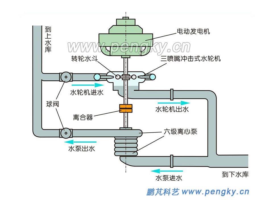 三机式抽水蓄能机组（立式）