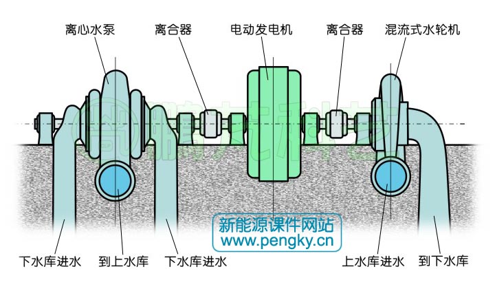 三机式抽水蓄能机组（卧式）