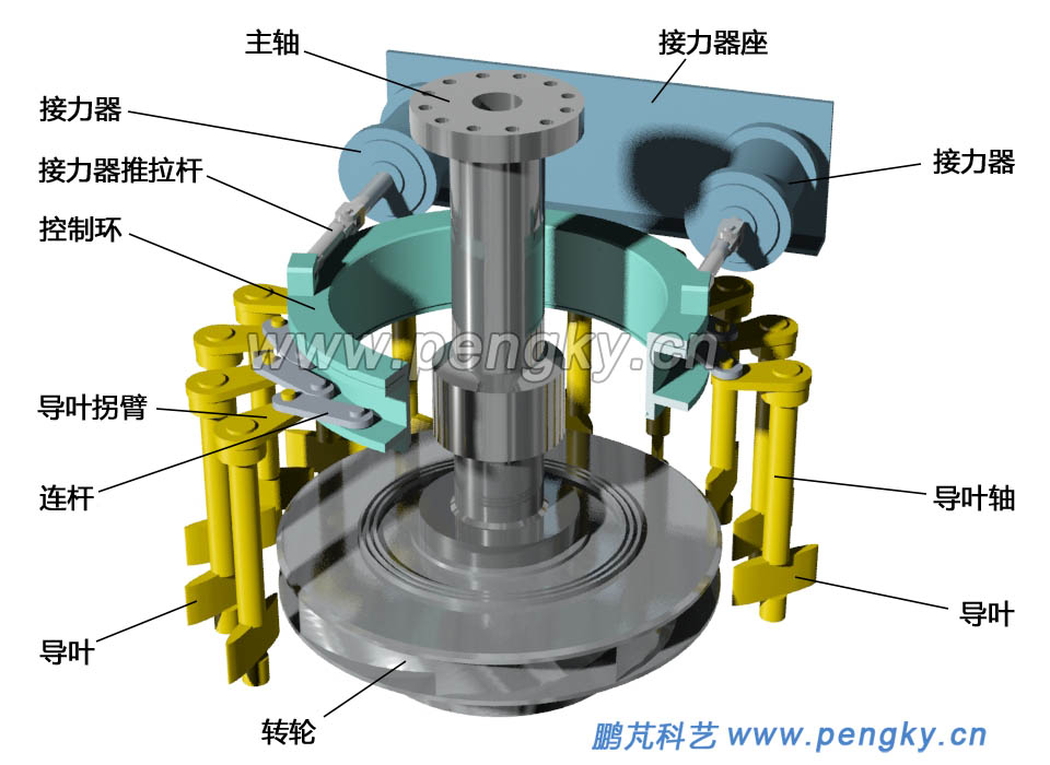 水泵水轮机的导水系统 
