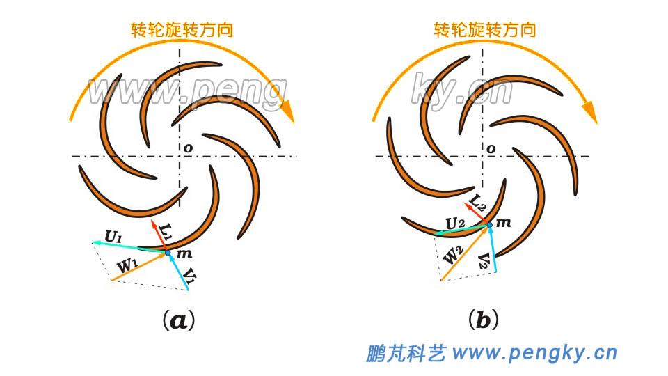 混流式水泵水轮机转轮叶片受力图