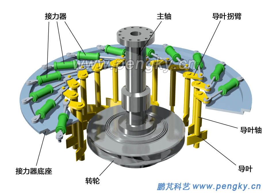 水泵水轮机也有采用每个导叶有 单独接力器的导水传动机构,见图9