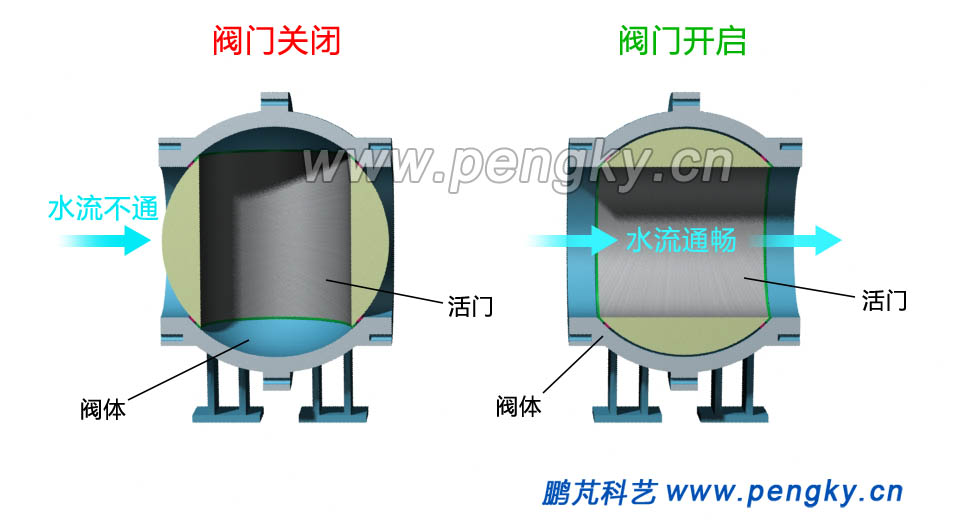 球阀活门开关状态示意图 