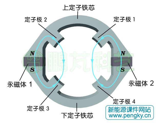 4/6双凸极电机定子磁场