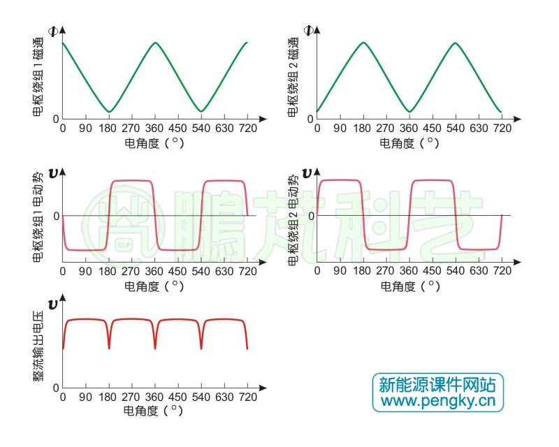 定子极磁通变化与线圈组输出电压波形图