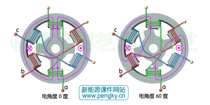 6/4极双凸极发电机转子转动（0-60）