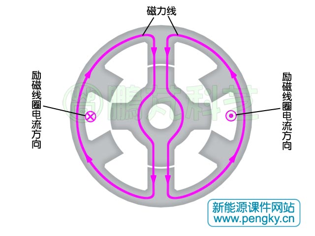 6/4极双凸极发电机定子磁力线走向