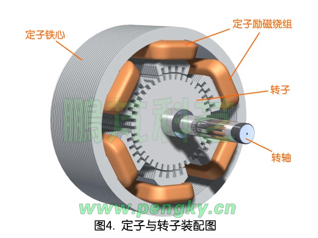 步进电动机定子与励磁线圈与转子