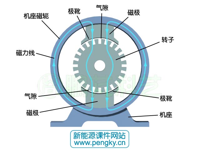 直流电机的电磁结构