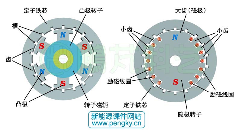 凸极转子与隐极转子