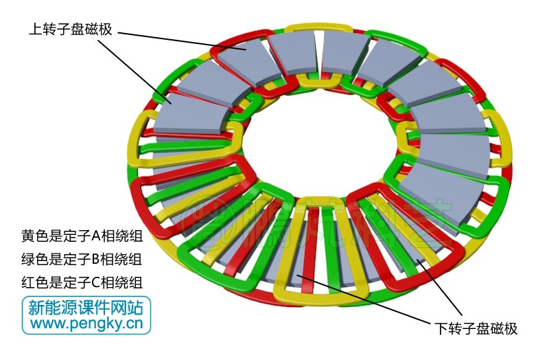 定子三相绕组与转子磁极