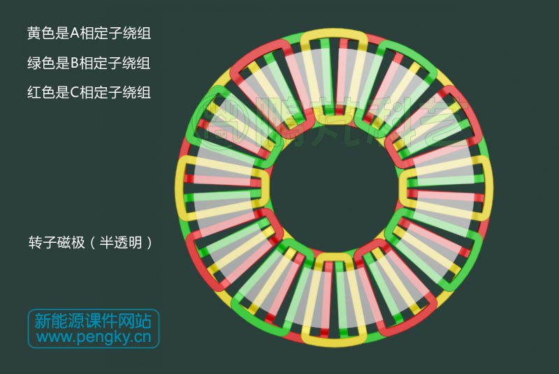 定子三相绕组与转子磁极位置