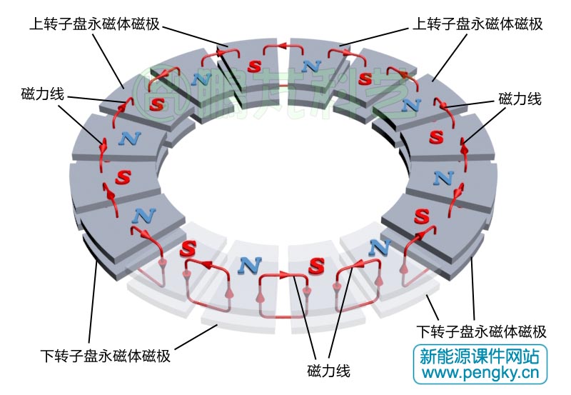 盘式转子磁极磁通走向