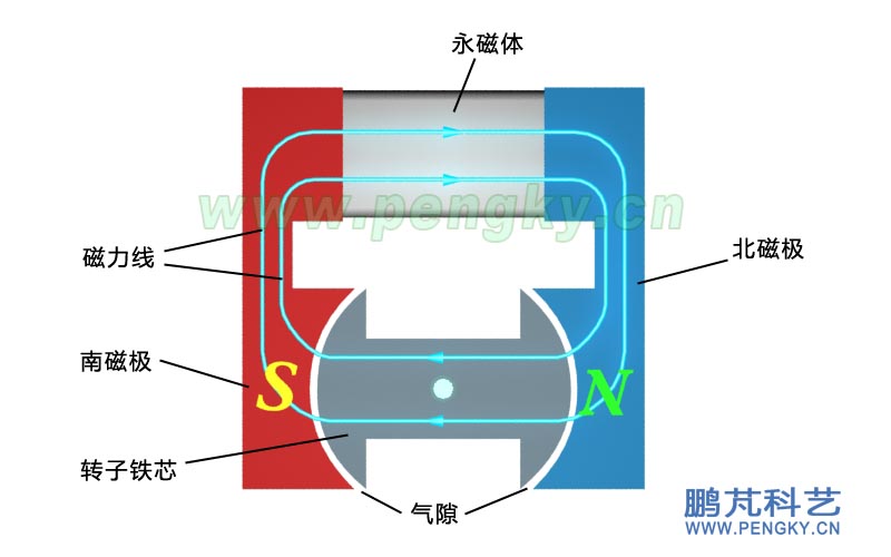 发电机模型的磁路