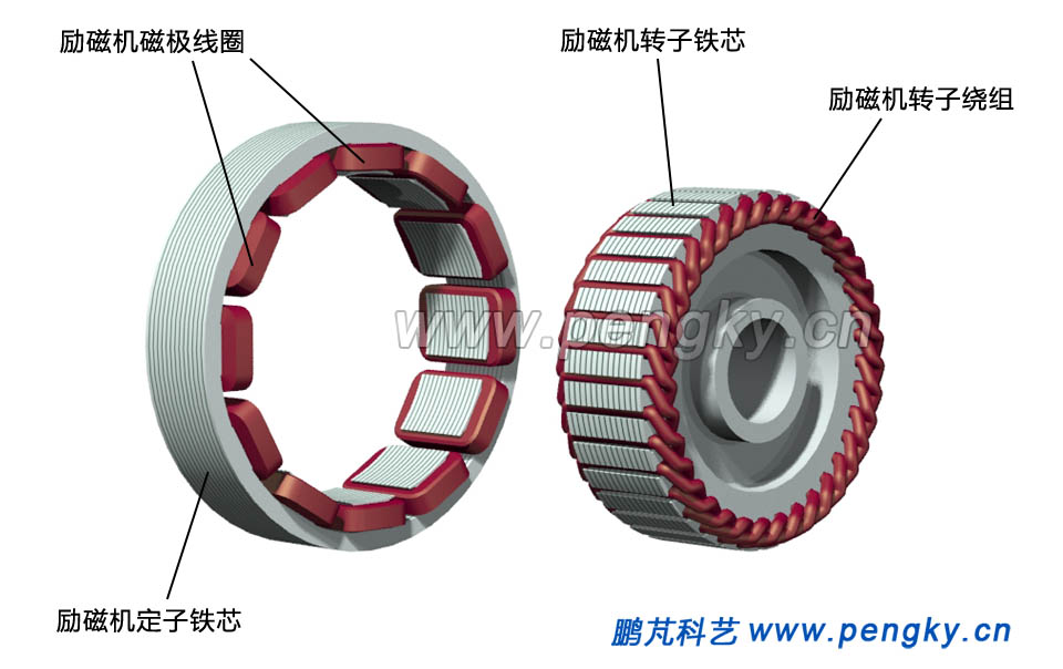 励磁发电机定子与转子基本结构