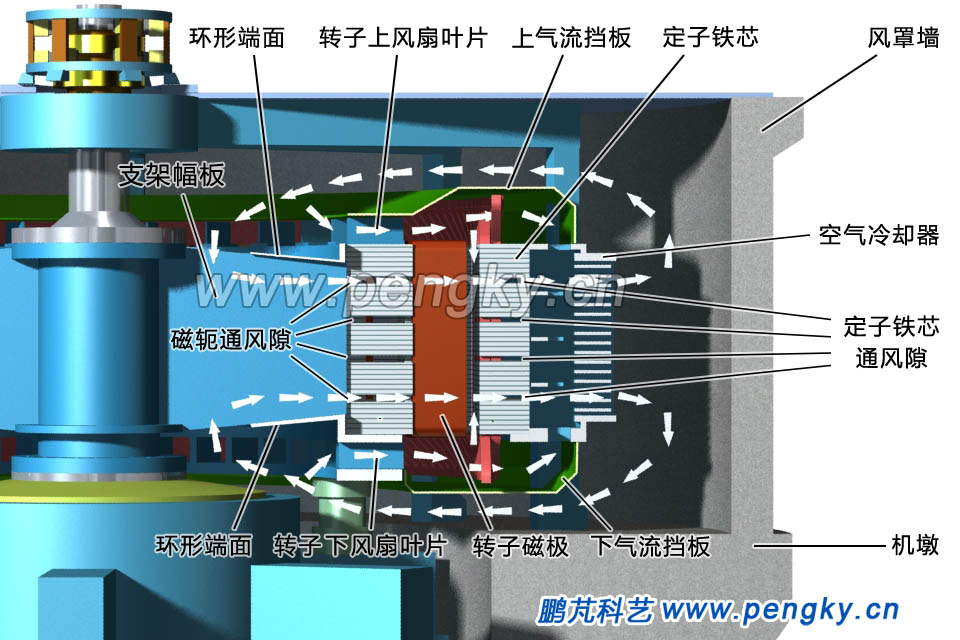 水轮发电机有风扇空冷气流走向图