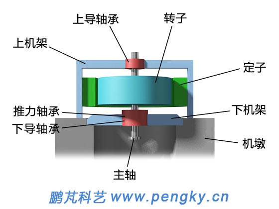 水轮发电机伞式结构示意图