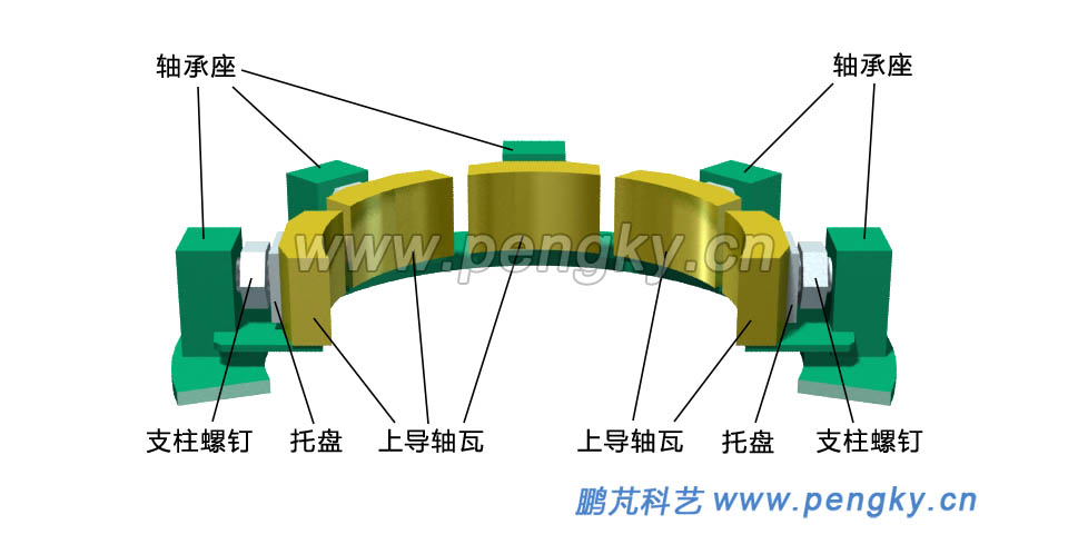 上导轴承的轴瓦布置方位