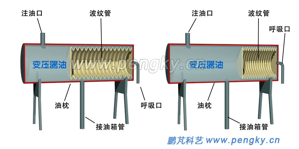 金属波纹管式油枕工作原理